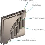 Struttura cartone doppia onda con strati e onde per scatole resistenti da imballaggio